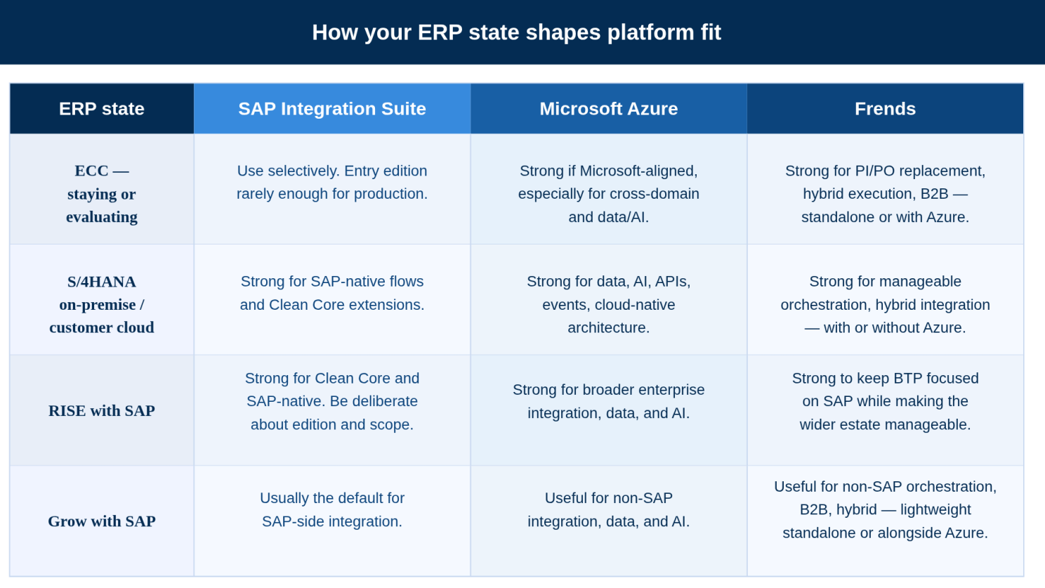 How your ERP state shapes SAP integration platform fit — SAP Integration Suite, Microsoft Azure, and Frends by ERP state (ECC, S/4HANA, RISE, Grow)
