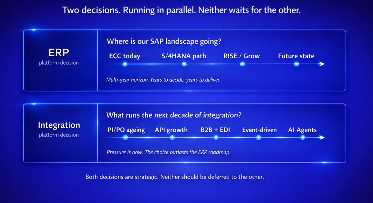 Two parallel SAP platform decisions — ERP roadmap (ECC to S/4HANA) and integration platform decision (PI/PO to modern iPaaS)