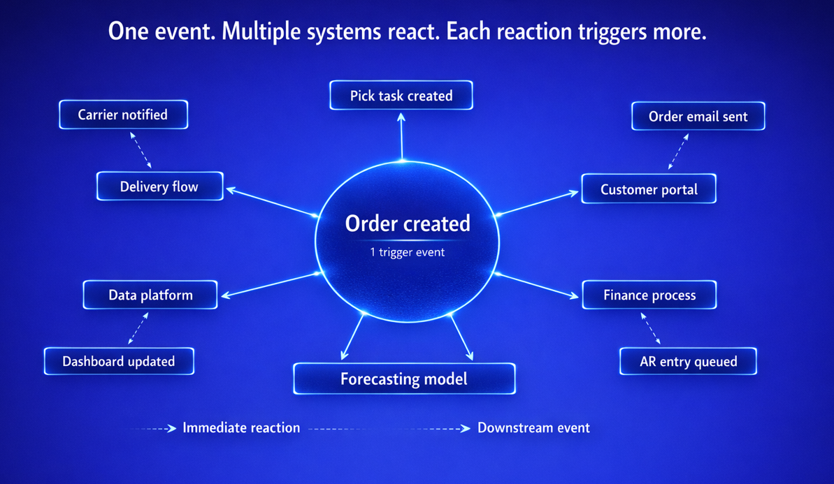 Event-driven integration — one order event triggers reactions across warehouse, delivery, customer portal, finance, and data platform