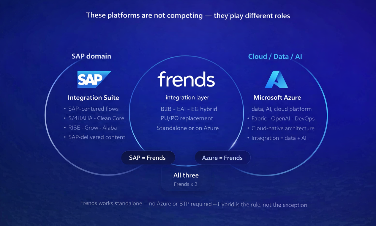 SAP Integration Suite vs Microsoft Azure vs Frends — integration platform comparison for SAP customers 2026