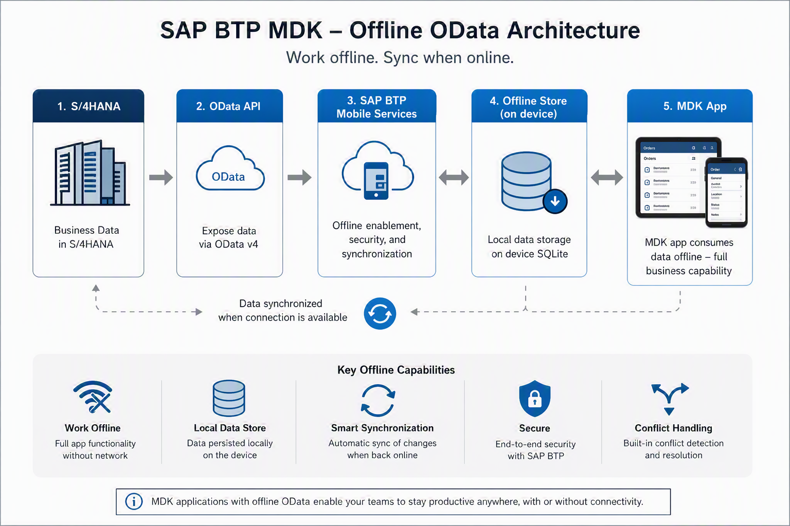 SAP BTP MDK Offline OData architecture showing S/4HANA, OData API, SAP Mobile Services, offline data store on device and synchronisation with MDK mobile app