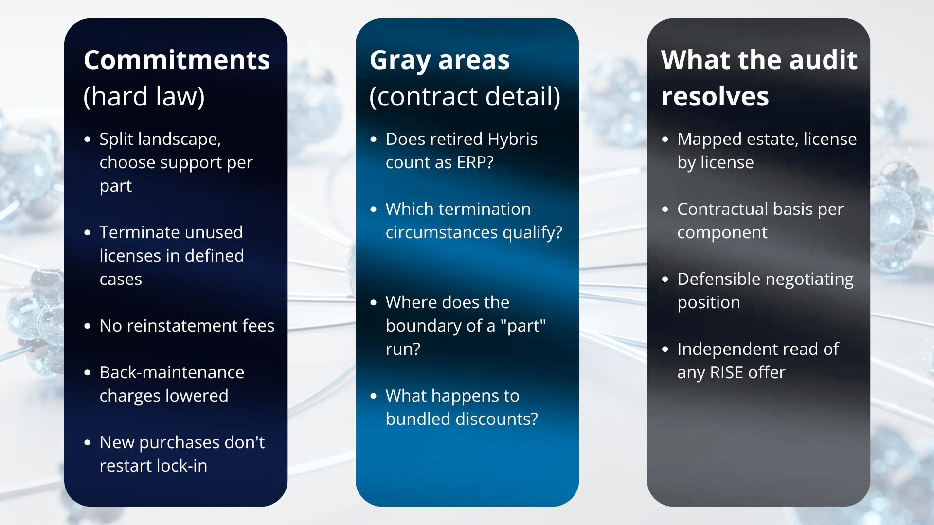 Three-column table summarising the 9 July 2026 European Commission SAP decision. Column 1, Commitments as hard law: split landscape and choose support per part, terminate unused licenses in defined cases, no reinstatement fees, back-maintenance charges lowered, new purchases do not restart lock-in. Column 2, Gray areas as contract detail: does retired Hybris count as ERP, which termination circumstances qualify, where does the boundary of a part run, what happens to bundled discounts. Column 3, What the audit resolves: mapped estate license by license, contractual basis per component, defensible negotiating position, independent read of any RISE offer.